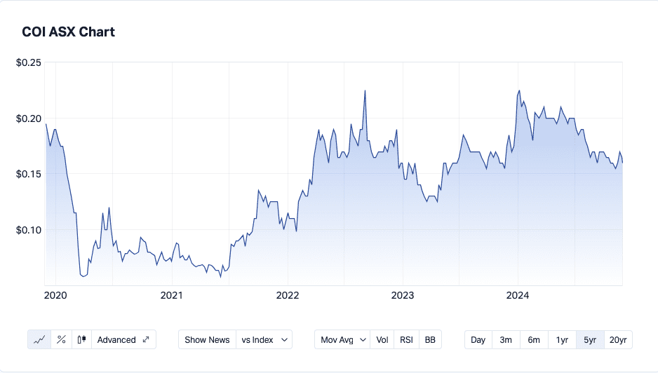 Comet Ridge COI 5 year share price chart_nov 2024